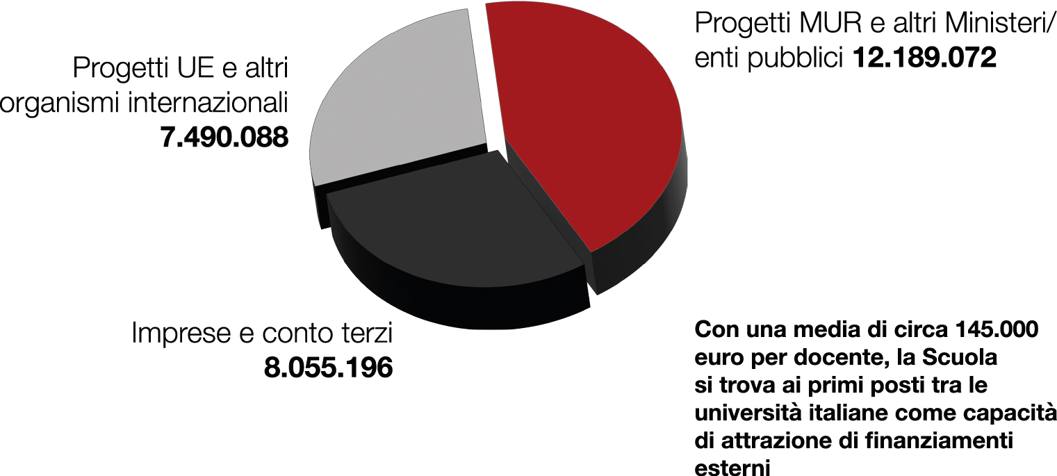 Grafico a torta Talento all'Opera